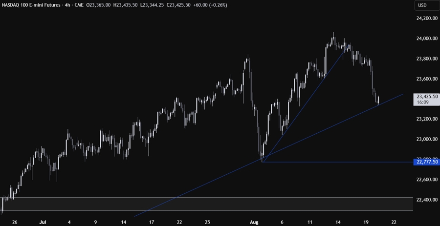 Nasdaq Technical Analysis