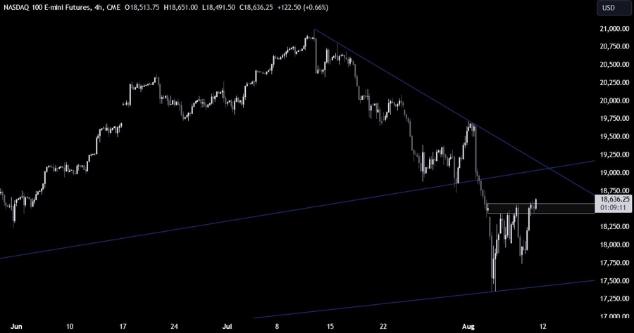 Nasdaq Technical Analysis