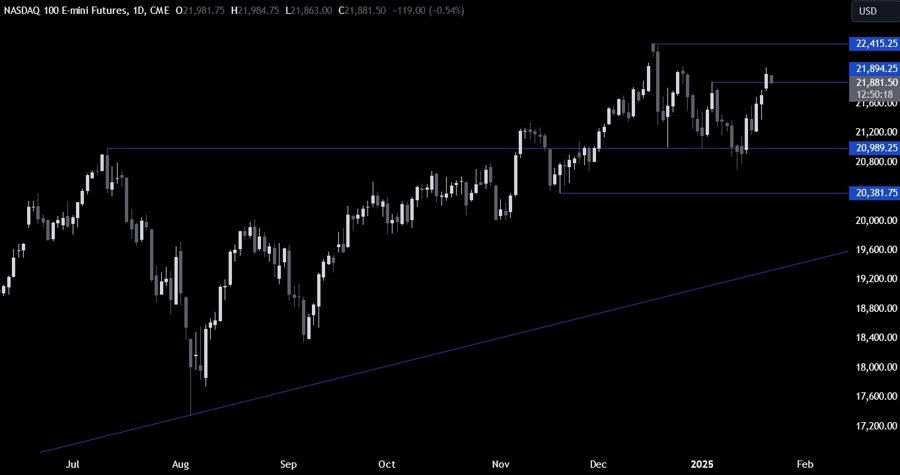 Nasdaq Technical Analysis