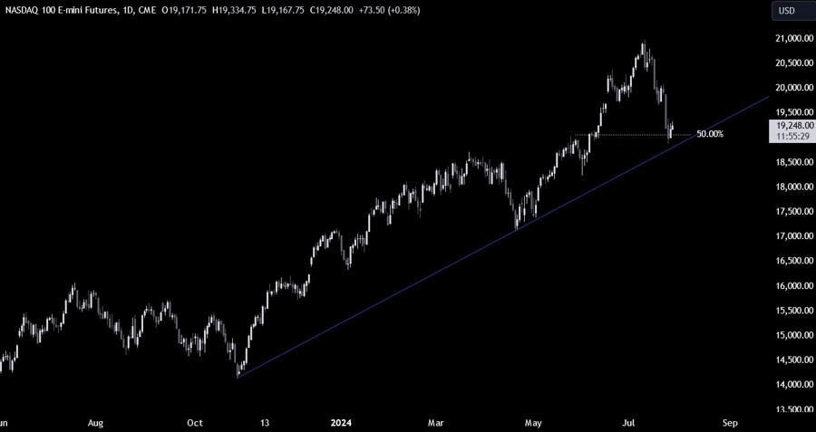 Nasdaq Technical Analysis