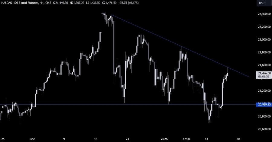 Nasdaq Technical Analysis