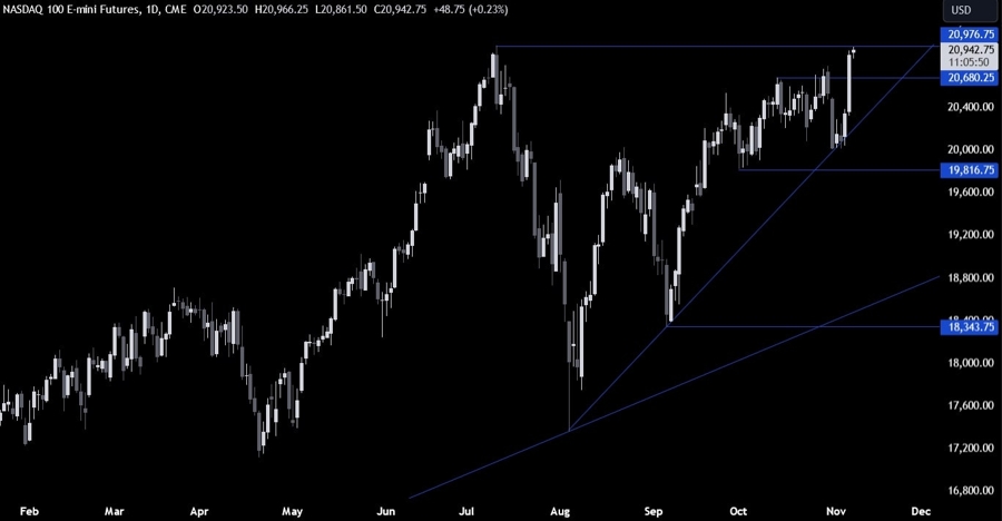 Nasdaq Technical Analysis
