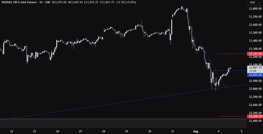 Nasdaq Technical Analysis
