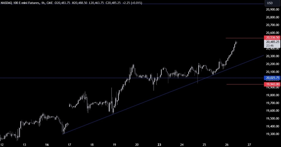 Nasdaq Technical Analysis