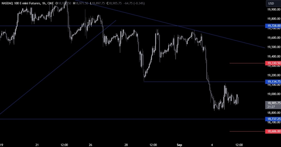 Nasdaq Technical Analysis