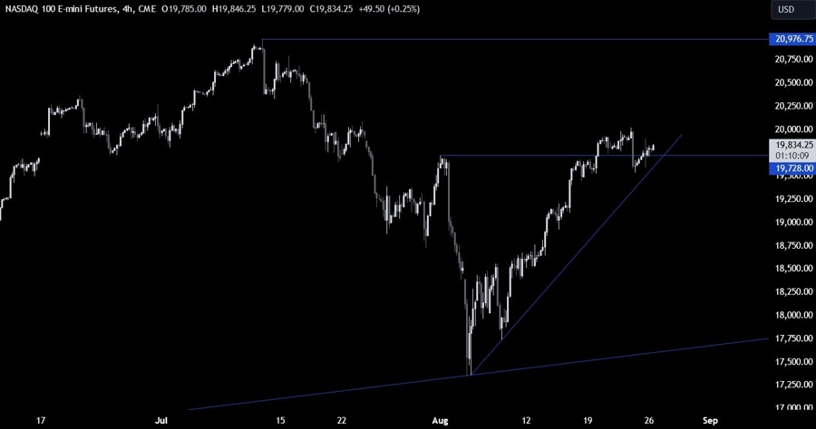 Nasdaq Technical Analysis