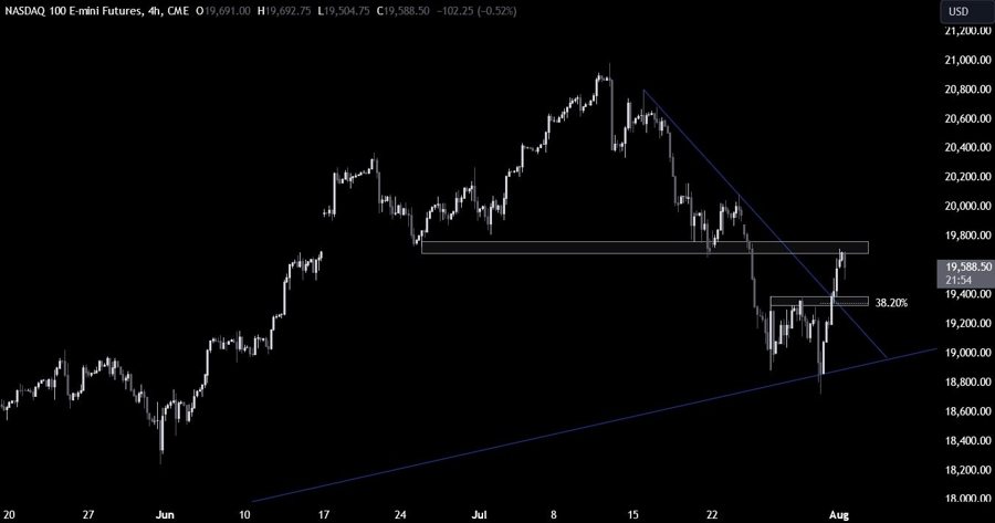 Nasdaq Technical Analysis
