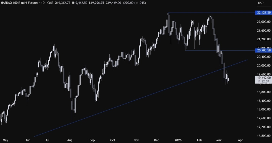 Nasdaq Technical Analysis