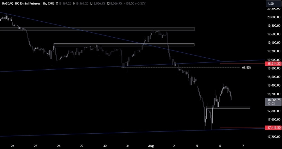 Nasdaq Technical Analysis