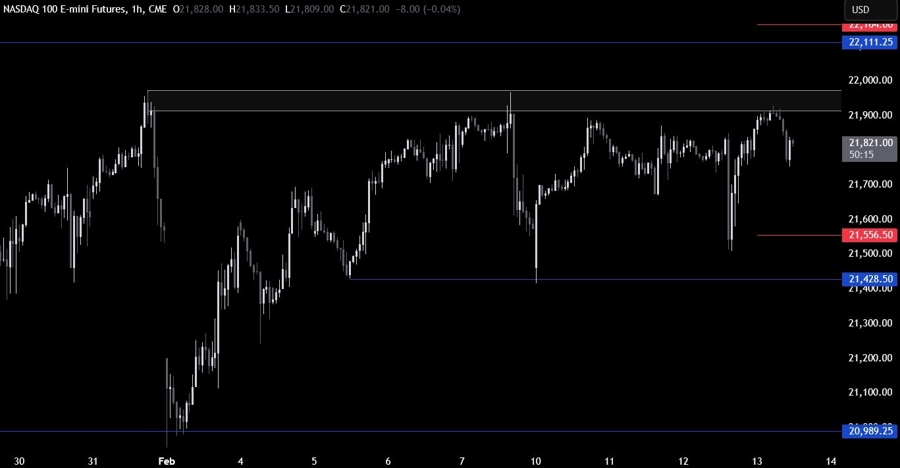 Nasdaq Technical Analysis