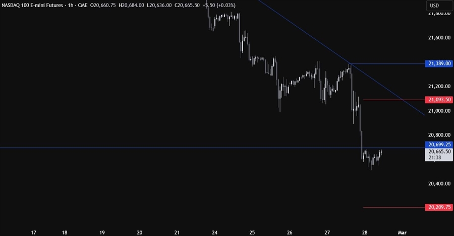Nasdaq Technical Analysis