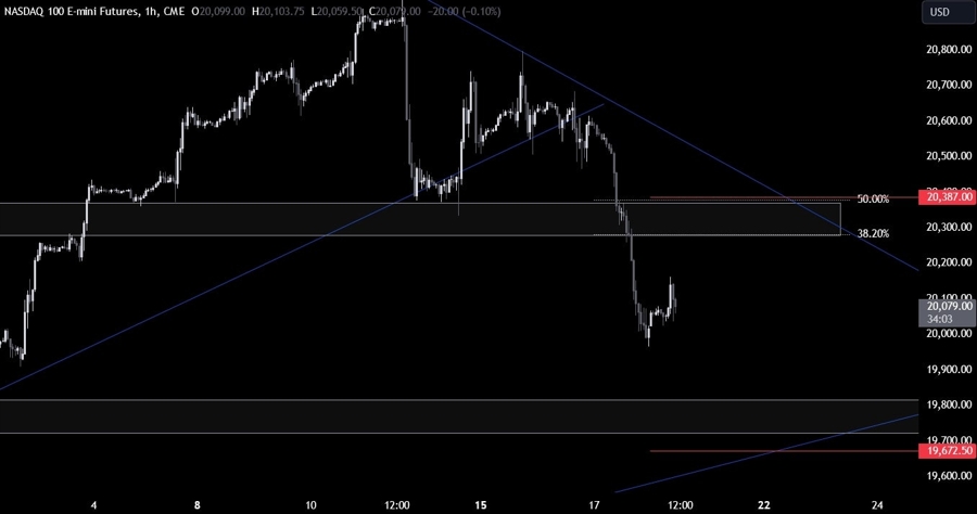 Nasdaq Technical Analysis