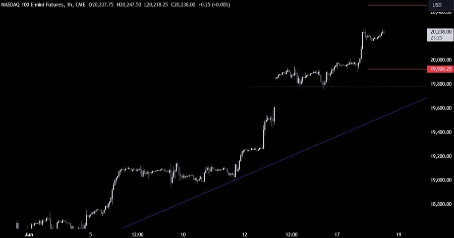 Nasdaq Technical Analysis