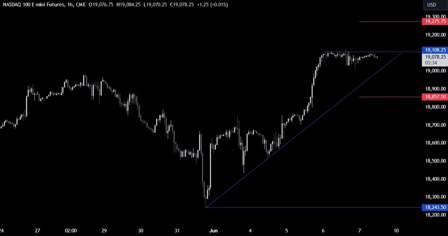 Nasdaq Technical Analysis