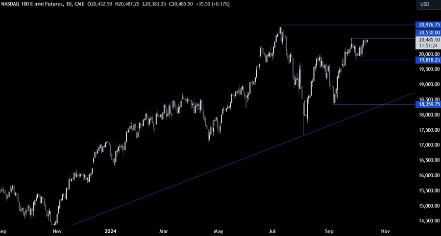 Nasdaq Technical Analysis
