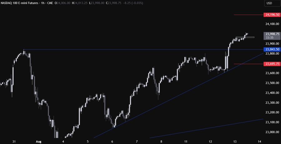 Nasdaq Technical Analysis