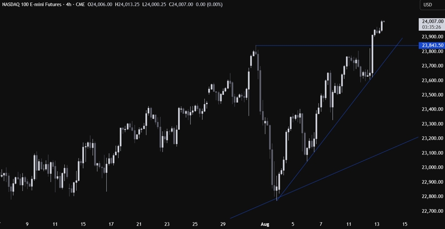 Nasdaq Technical Analysis