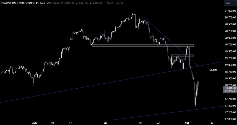 Nasdaq Technical Analysis