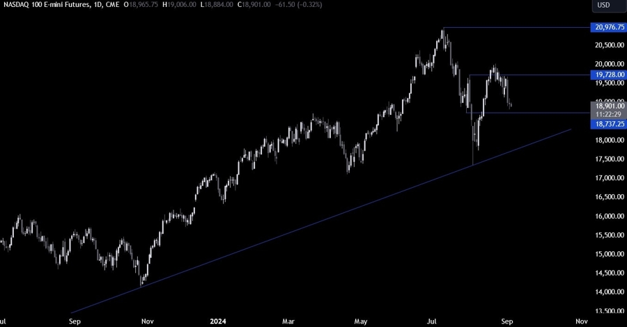 Nasdaq Technical Analysis