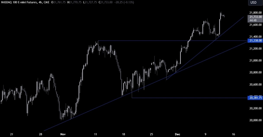 Nasdaq Technical Analysis
