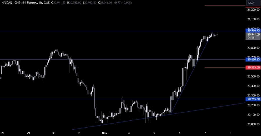Nasdaq Technical Analysis