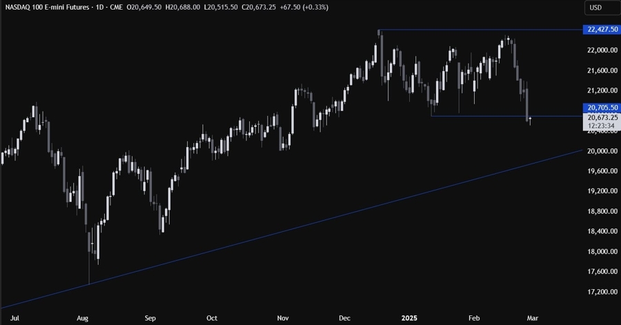 Nasdaq Technical Analysis