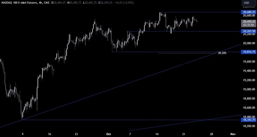 Nasdaq Technical Analysis