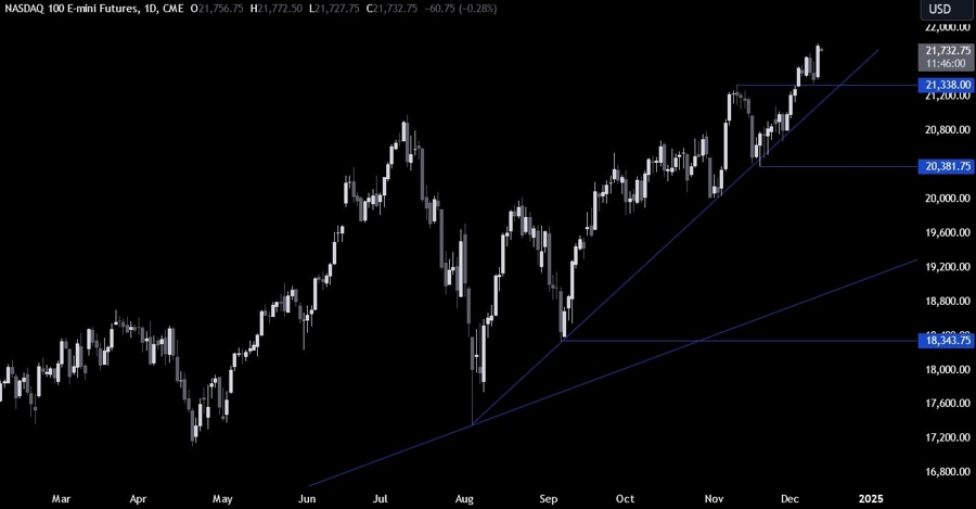 Nasdaq Technical Analysis