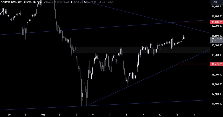 Nasdaq Technical Analysis