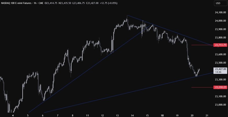 Nasdaq Technical Analysis