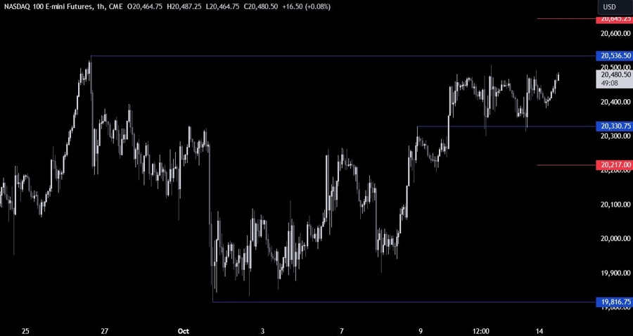 Nasdaq Technical Analysis