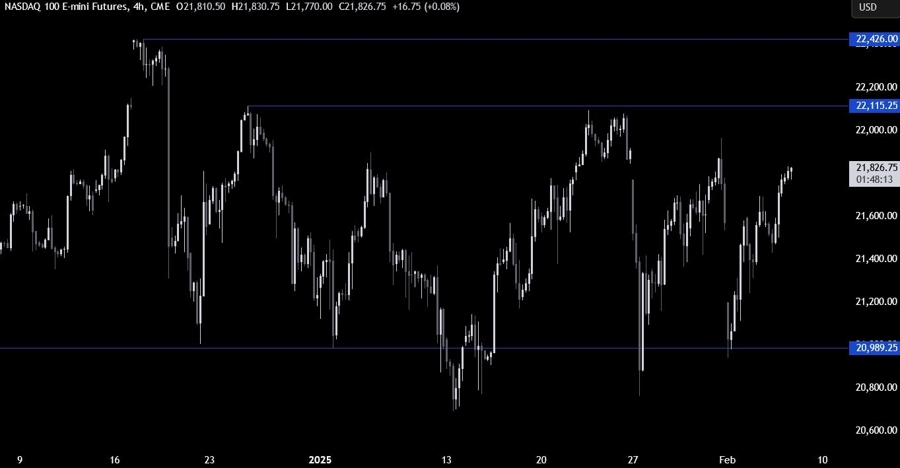 Nasdaq Technical Analysis
