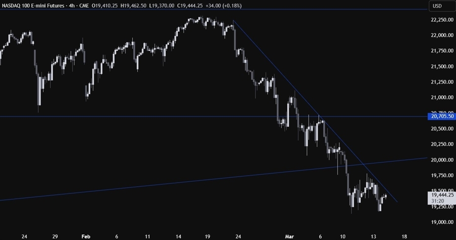 Nasdaq Technical Analysis