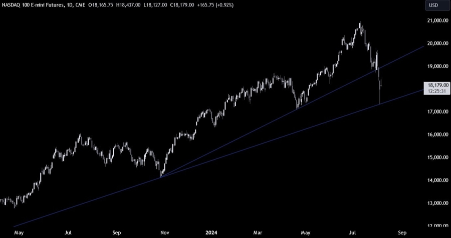 Nasdaq Technical Analysis