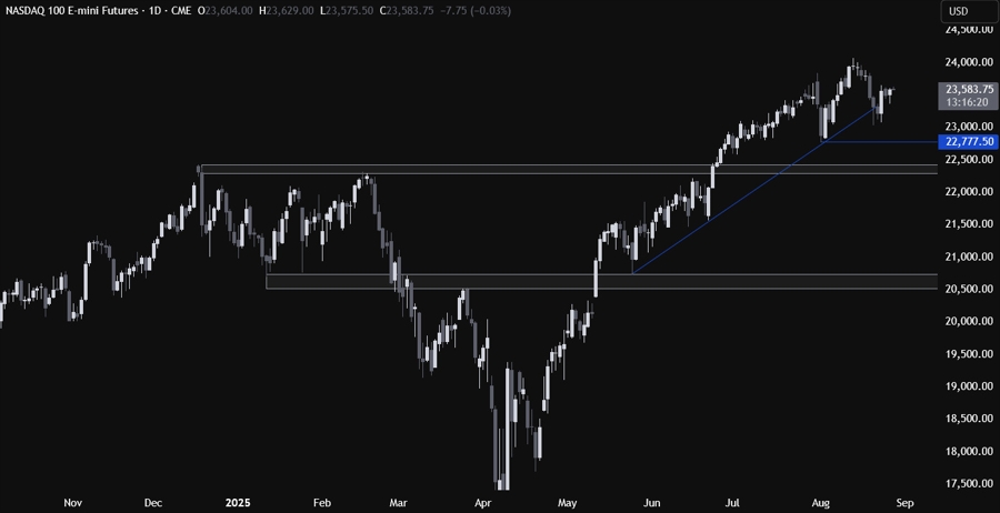Nasdaq Technical Analysis