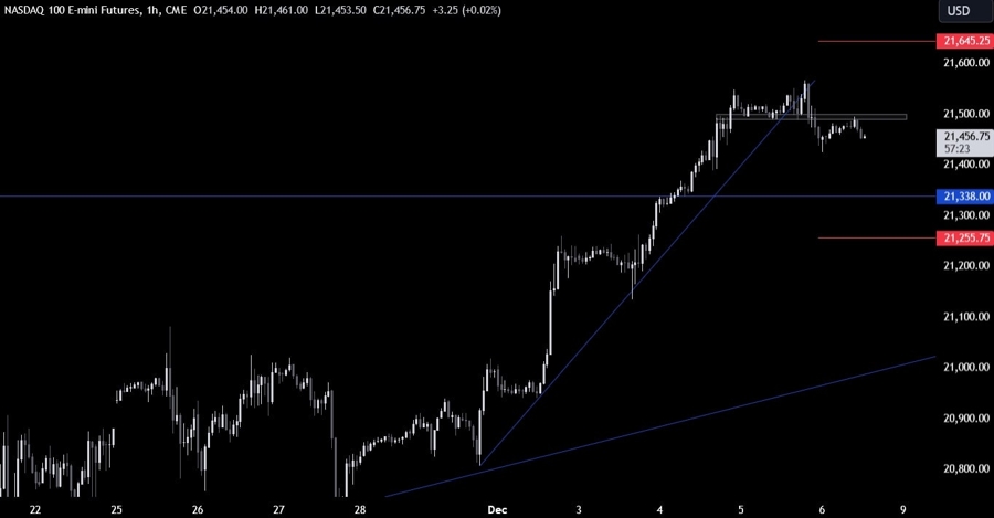 Nasdaq Technical Analysis