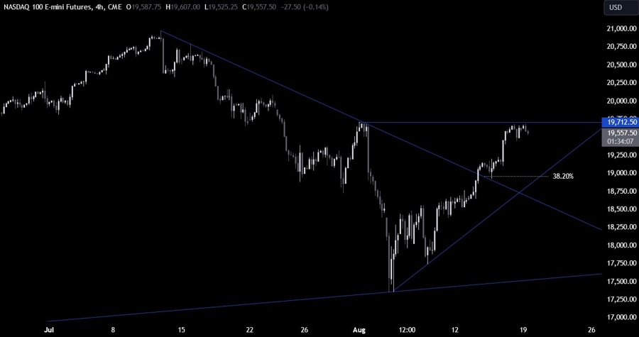 Nasdaq Technical Analysis