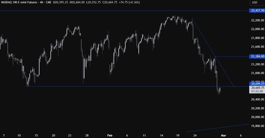 Nasdaq Technical Analysis