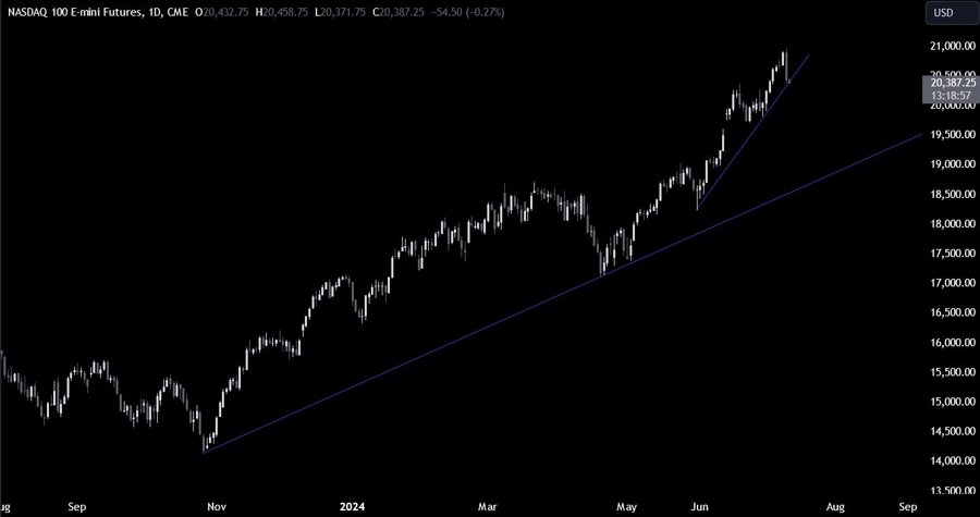 Nasdaq Technical Analysis