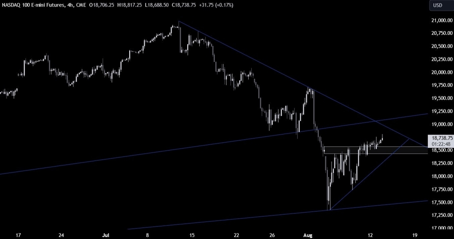 Nasdaq Technical Analysis
