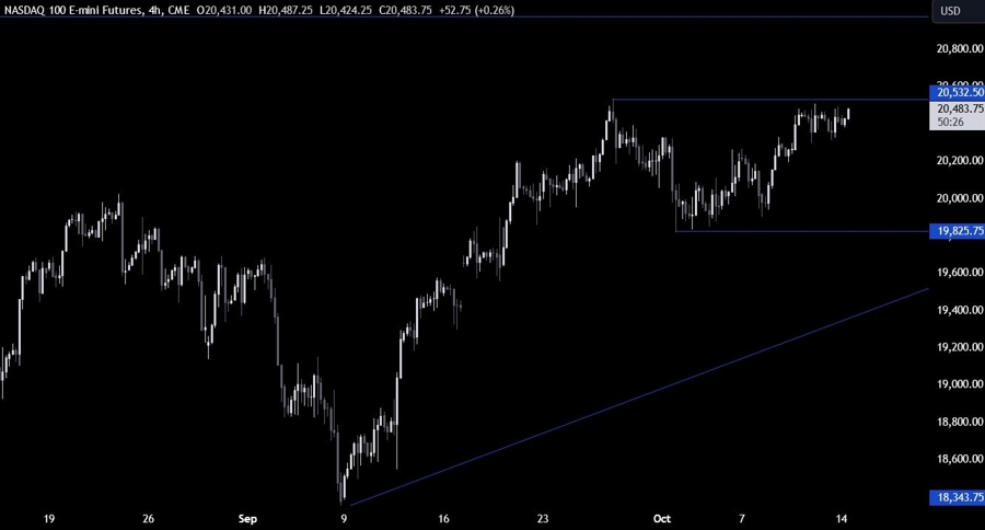 Nasdaq Technical Analysis