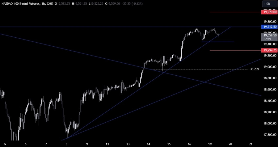 Nasdaq Technical Analysis