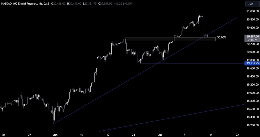 Nasdaq Technical Analysis