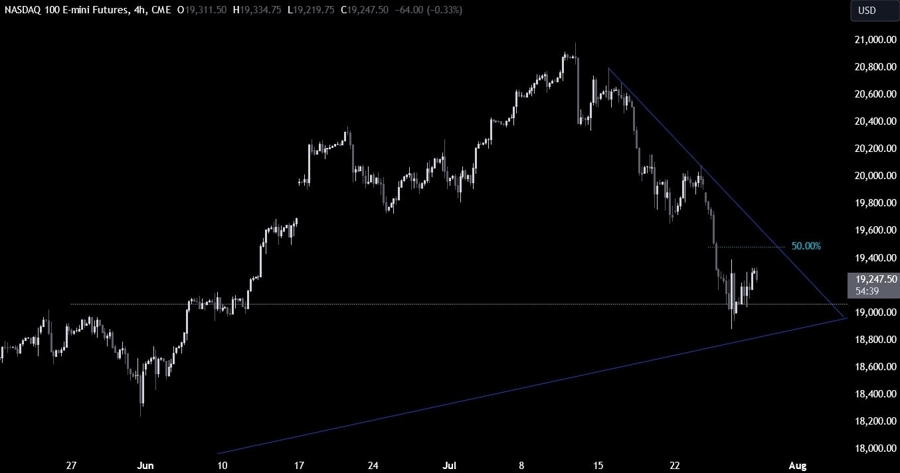 Nasdaq Technical Analysis