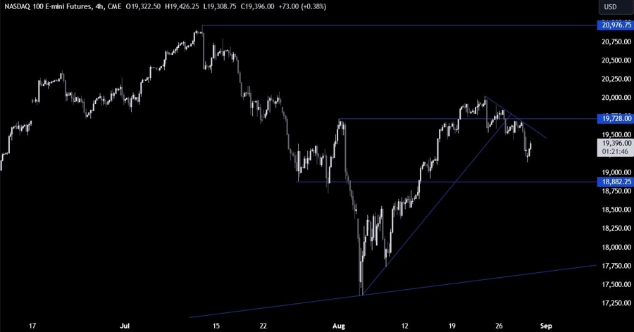 Nasdaq Technical Analysis