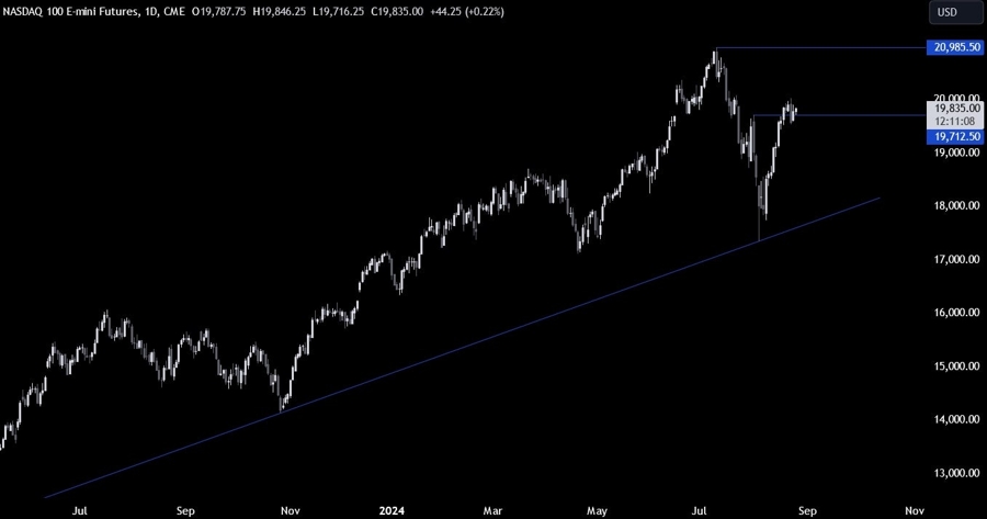 Nasdaq Technical Analysis