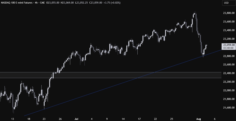 Nasdaq Technical Analysis