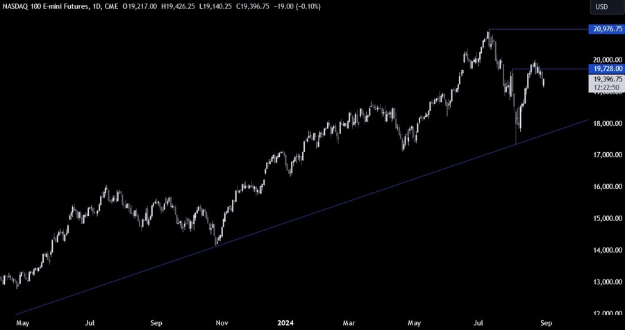 Nasdaq Technical Analysis