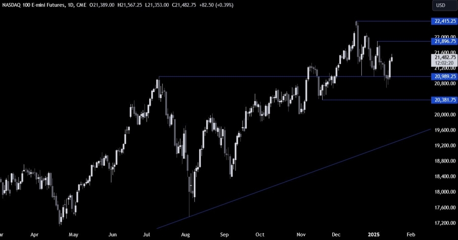 Nasdaq Technical Analysis