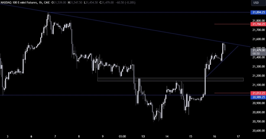 Nasdaq Technical Analysis